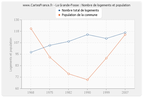 La Grande-Fosse : Nombre de logements et population